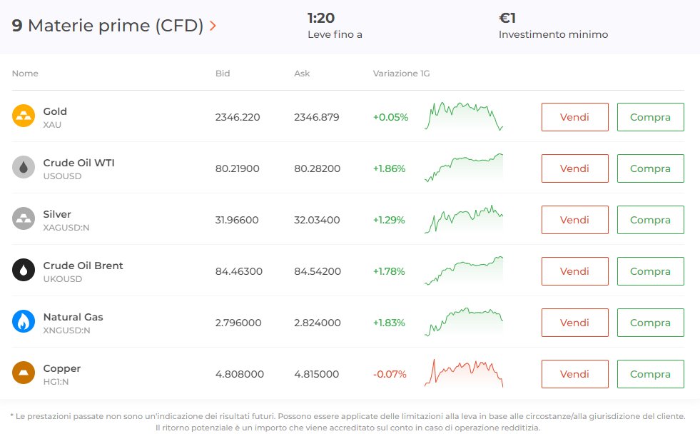 materie prime su cui fare trading su IQ Option