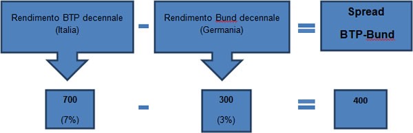 spread btp bund come si calcola