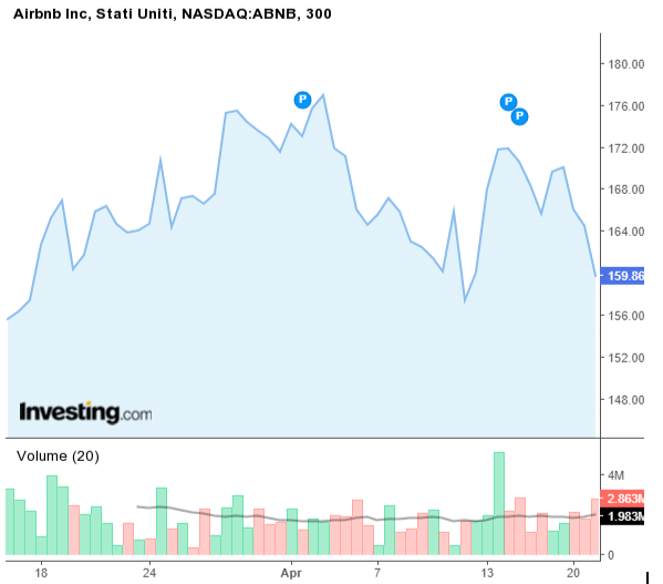 grafico azioni airbnb