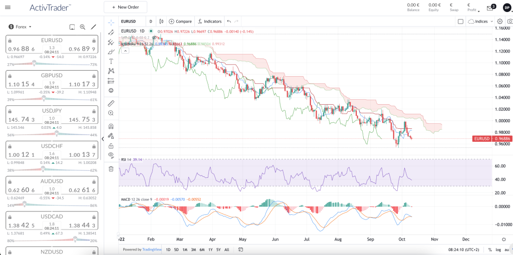 eur usd 11 10 ActivTrades