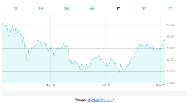 grafico ftse mib