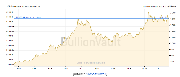 grafico oro