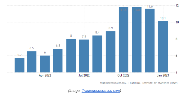 tasso inflazione italia