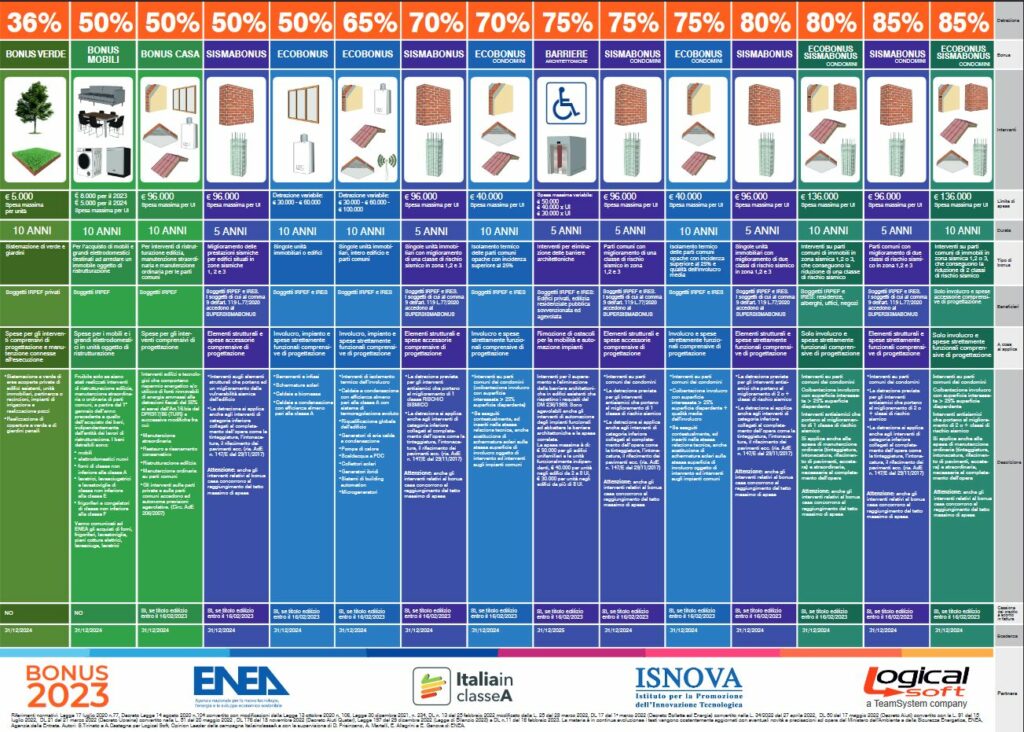 Il poster riepilogativo delle detrazioni fiscali 2023 pubblicato dall'ENEA