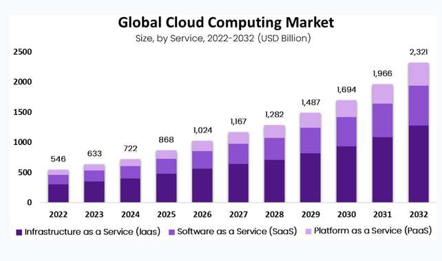 Digital Ocean