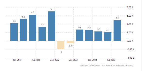 grafico PIL Usa