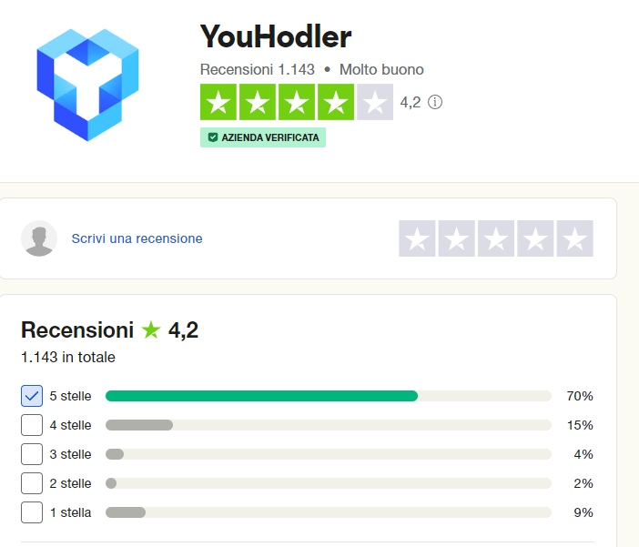 recensioni su YouHodler presenti su Trustpilot