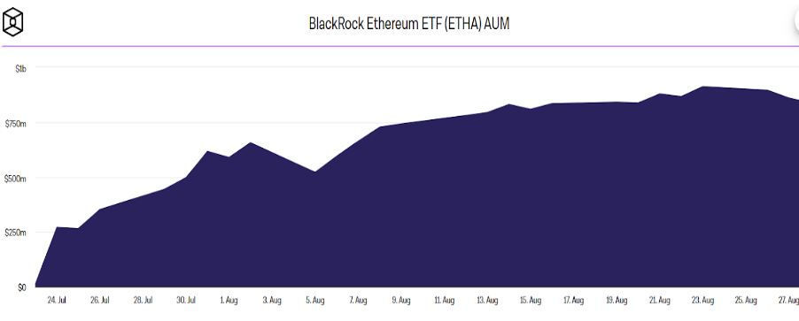 grafico ETHA di BlackRock