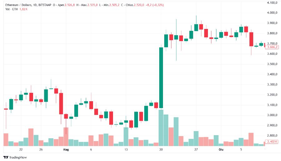 grafico ETHUSD 