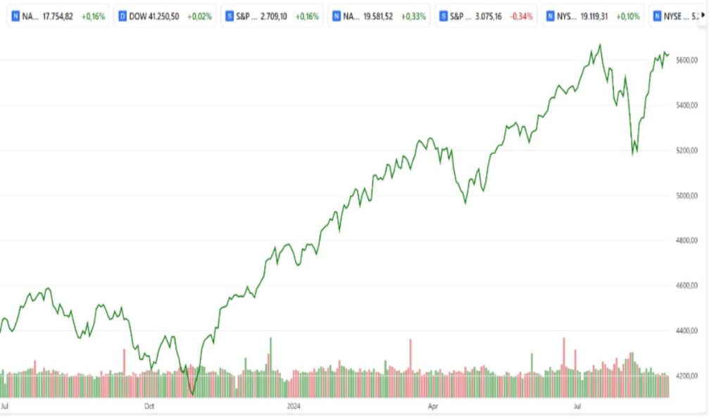 andamento storico sp 500