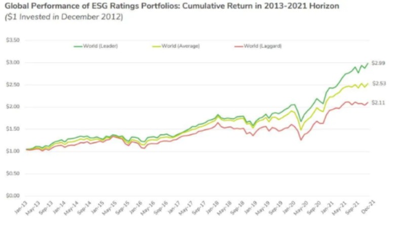 prestazione dell'indice ESG globale