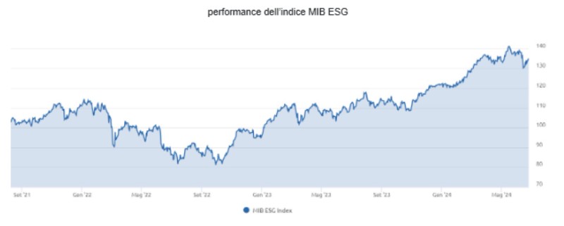 grafico indice MIB ESG 