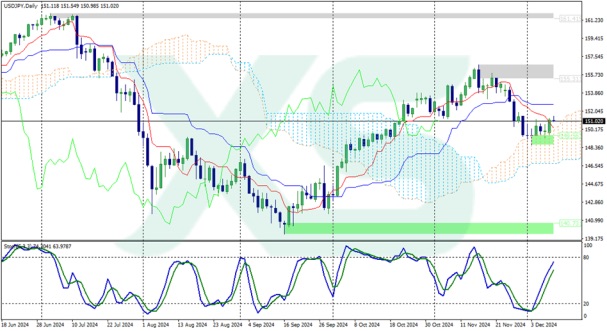 USD JPY