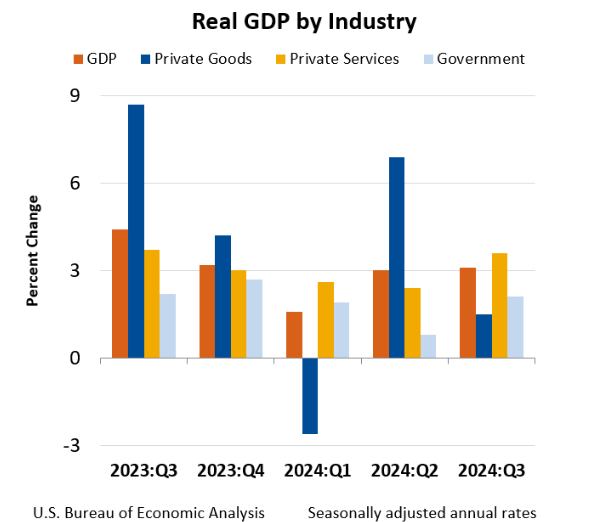 real gdp