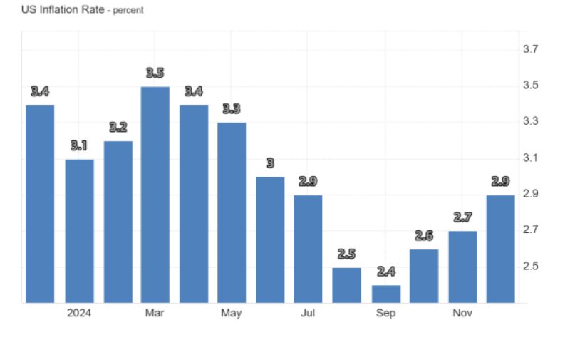 grafico inflazione Usa