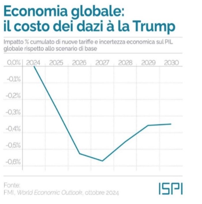 grafico impatto dazi Usa